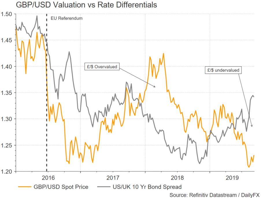 GBPUSD Valutation vs Rate Differentials